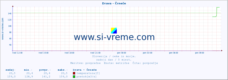 POVPREČJE :: Drava - Črneče :: temperatura | pretok | višina :: zadnji dan / 5 minut.