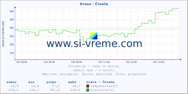 POVPREČJE :: Drava - Črneče :: temperatura | pretok | višina :: zadnji dan / 5 minut.