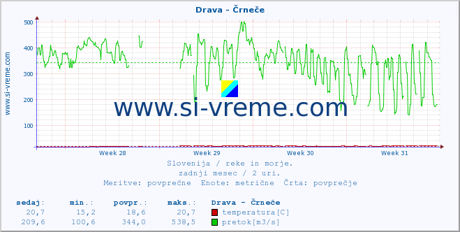 POVPREČJE :: Drava - Črneče :: temperatura | pretok | višina :: zadnji mesec / 2 uri.