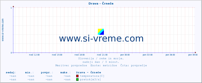 POVPREČJE :: Drava - Črneče :: temperatura | pretok | višina :: zadnji dan / 5 minut.