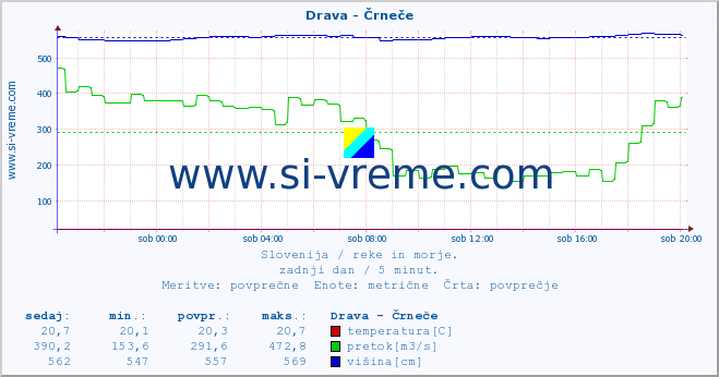 POVPREČJE :: Drava - Črneče :: temperatura | pretok | višina :: zadnji dan / 5 minut.