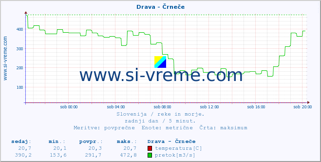 POVPREČJE :: Drava - Črneče :: temperatura | pretok | višina :: zadnji dan / 5 minut.