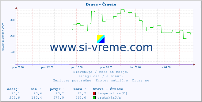 POVPREČJE :: Drava - Črneče :: temperatura | pretok | višina :: zadnji dan / 5 minut.