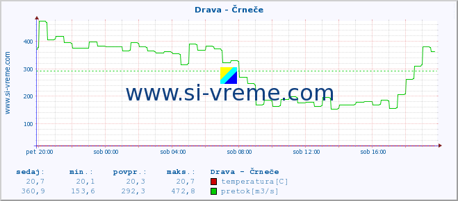 POVPREČJE :: Drava - Črneče :: temperatura | pretok | višina :: zadnji dan / 5 minut.