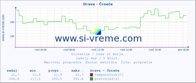 POVPREČJE :: Drava - Črneče :: temperatura | pretok | višina :: zadnji dan / 5 minut.