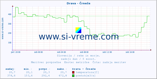 POVPREČJE :: Drava - Črneče :: temperatura | pretok | višina :: zadnji dan / 5 minut.