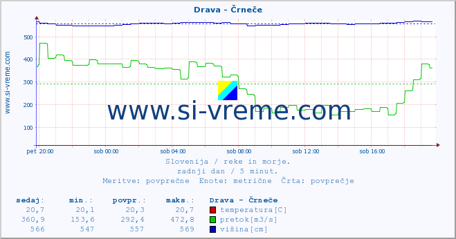 POVPREČJE :: Drava - Črneče :: temperatura | pretok | višina :: zadnji dan / 5 minut.