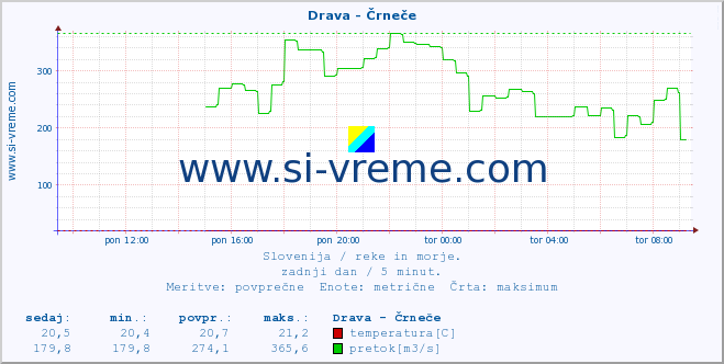 POVPREČJE :: Drava - Črneče :: temperatura | pretok | višina :: zadnji dan / 5 minut.