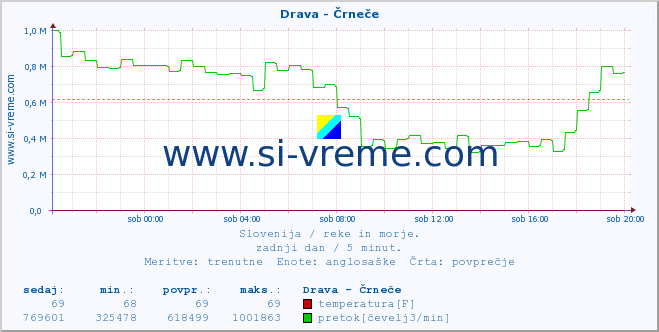 POVPREČJE :: Drava - Črneče :: temperatura | pretok | višina :: zadnji dan / 5 minut.