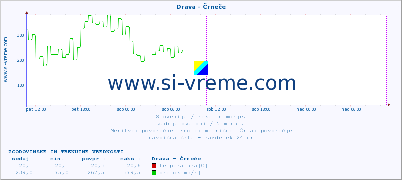 POVPREČJE :: Drava - Črneče :: temperatura | pretok | višina :: zadnja dva dni / 5 minut.