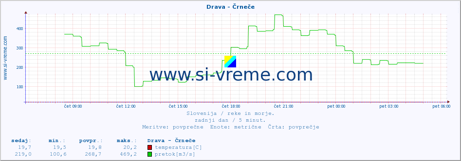 POVPREČJE :: Drava - Črneče :: temperatura | pretok | višina :: zadnji dan / 5 minut.