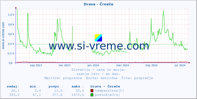 POVPREČJE :: Drava - Črneče :: temperatura | pretok | višina :: zadnje leto / en dan.