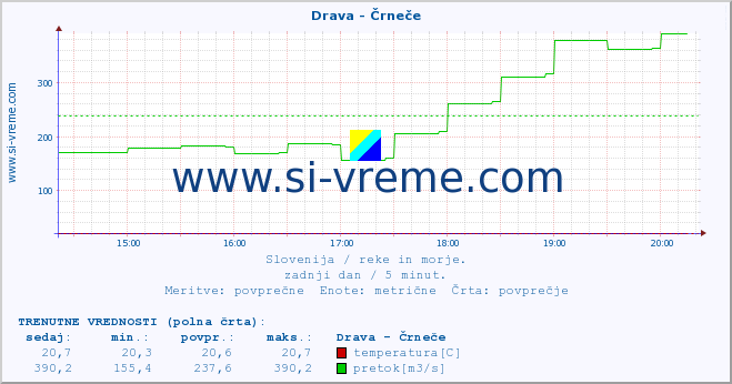 POVPREČJE :: Drava - Črneče :: temperatura | pretok | višina :: zadnji dan / 5 minut.