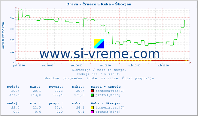 POVPREČJE :: Drava - Črneče & Reka - Škocjan :: temperatura | pretok | višina :: zadnji dan / 5 minut.