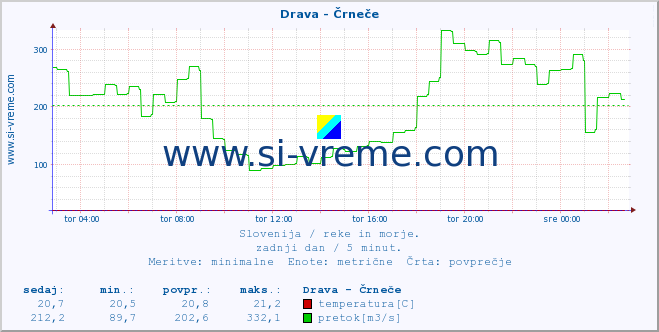 POVPREČJE :: Drava - Črneče :: temperatura | pretok | višina :: zadnji dan / 5 minut.