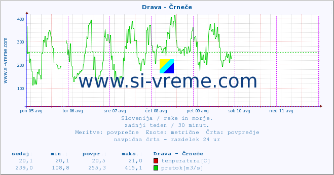 POVPREČJE :: Drava - Črneče :: temperatura | pretok | višina :: zadnji teden / 30 minut.