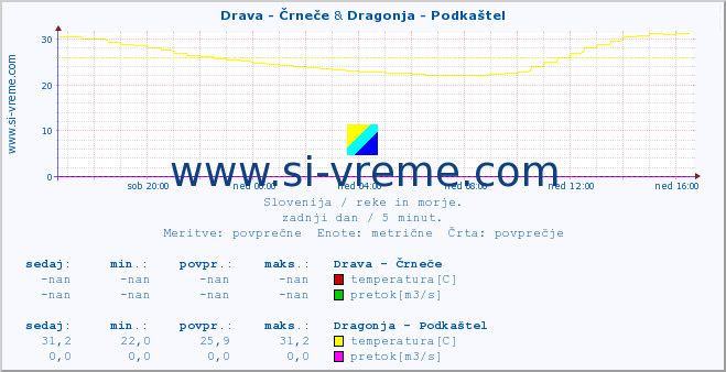 POVPREČJE :: Drava - Črneče & Dragonja - Podkaštel :: temperatura | pretok | višina :: zadnji dan / 5 minut.