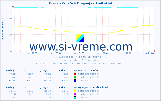 POVPREČJE :: Drava - Črneče & Dragonja - Podkaštel :: temperatura | pretok | višina :: zadnji dan / 5 minut.