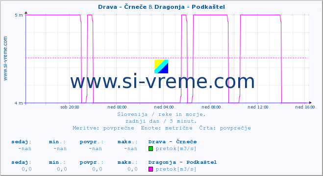 POVPREČJE :: Drava - Črneče & Dragonja - Podkaštel :: temperatura | pretok | višina :: zadnji dan / 5 minut.