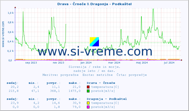 POVPREČJE :: Drava - Črneče & Dragonja - Podkaštel :: temperatura | pretok | višina :: zadnje leto / en dan.