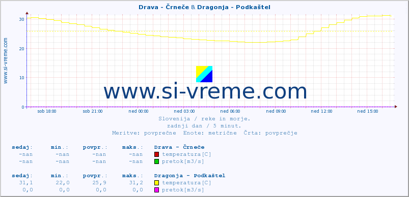 POVPREČJE :: Drava - Črneče & Dragonja - Podkaštel :: temperatura | pretok | višina :: zadnji dan / 5 minut.