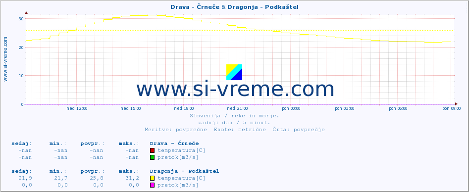 POVPREČJE :: Drava - Črneče & Dragonja - Podkaštel :: temperatura | pretok | višina :: zadnji dan / 5 minut.