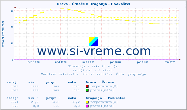 POVPREČJE :: Drava - Črneče & Dragonja - Podkaštel :: temperatura | pretok | višina :: zadnji dan / 5 minut.