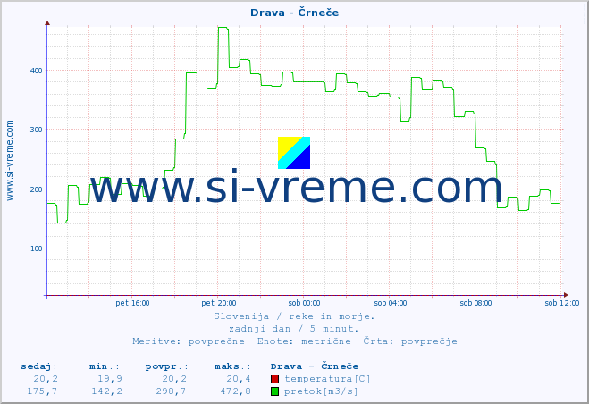 POVPREČJE :: Drava - Črneče :: temperatura | pretok | višina :: zadnji dan / 5 minut.