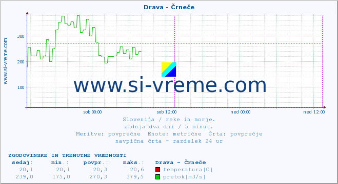 POVPREČJE :: Drava - Črneče :: temperatura | pretok | višina :: zadnja dva dni / 5 minut.