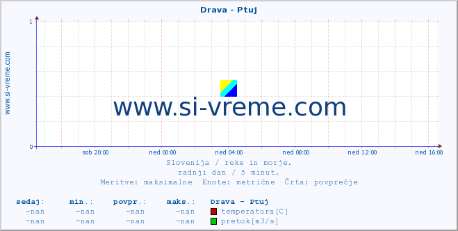 POVPREČJE :: Drava - Ptuj :: temperatura | pretok | višina :: zadnji dan / 5 minut.