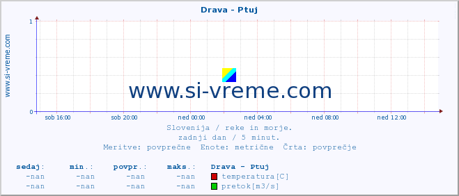 POVPREČJE :: Drava - Ptuj :: temperatura | pretok | višina :: zadnji dan / 5 minut.