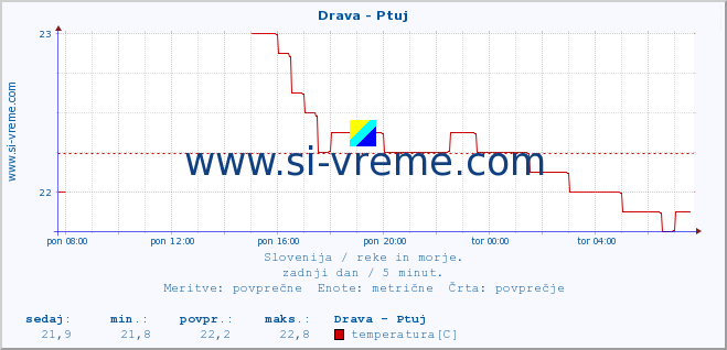 POVPREČJE :: Drava - Ptuj :: temperatura | pretok | višina :: zadnji dan / 5 minut.