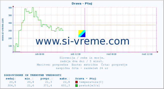 POVPREČJE :: Drava - Ptuj :: temperatura | pretok | višina :: zadnja dva dni / 5 minut.