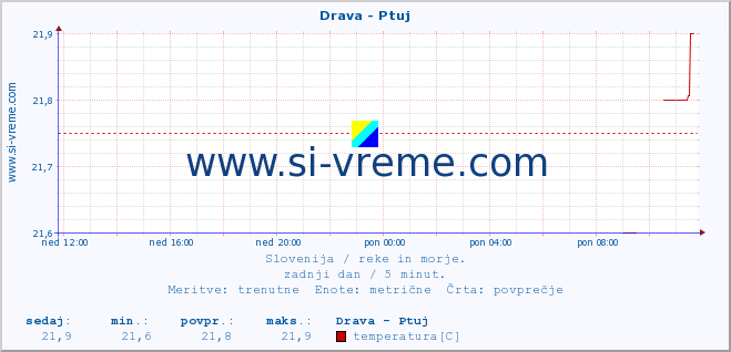 POVPREČJE :: Drava - Ptuj :: temperatura | pretok | višina :: zadnji dan / 5 minut.