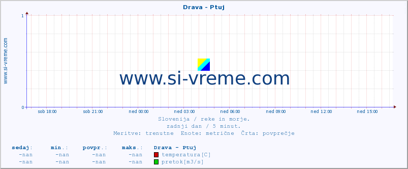 POVPREČJE :: Drava - Ptuj :: temperatura | pretok | višina :: zadnji dan / 5 minut.