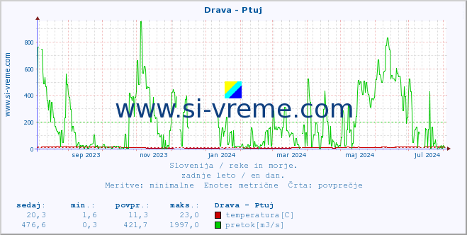 POVPREČJE :: Drava - Ptuj :: temperatura | pretok | višina :: zadnje leto / en dan.