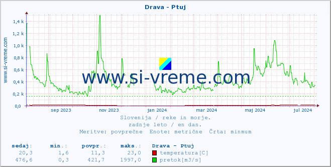 POVPREČJE :: Drava - Ptuj :: temperatura | pretok | višina :: zadnje leto / en dan.