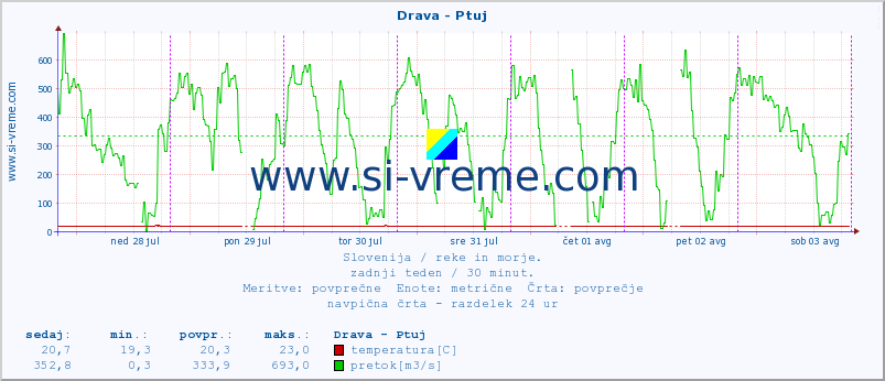 POVPREČJE :: Drava - Ptuj :: temperatura | pretok | višina :: zadnji teden / 30 minut.