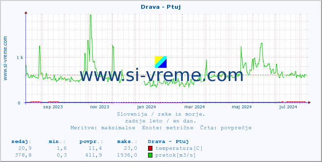 POVPREČJE :: Drava - Ptuj :: temperatura | pretok | višina :: zadnje leto / en dan.