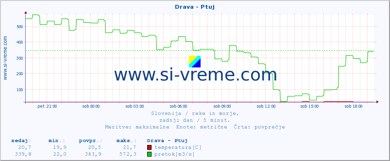 POVPREČJE :: Drava - Ptuj :: temperatura | pretok | višina :: zadnji dan / 5 minut.