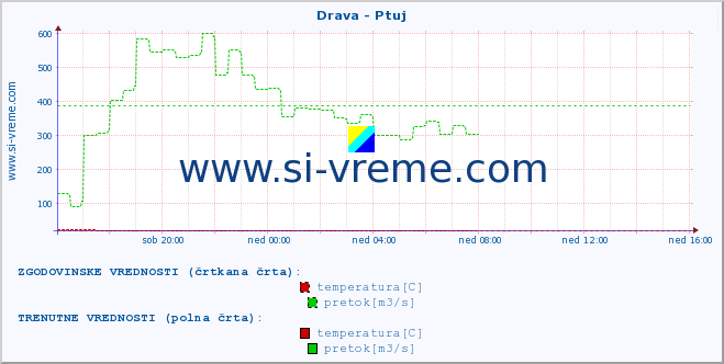 POVPREČJE :: Drava - Ptuj :: temperatura | pretok | višina :: zadnji dan / 5 minut.