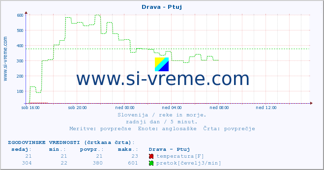 POVPREČJE :: Drava - Ptuj :: temperatura | pretok | višina :: zadnji dan / 5 minut.