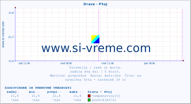 POVPREČJE :: Drava - Ptuj :: temperatura | pretok | višina :: zadnja dva dni / 5 minut.