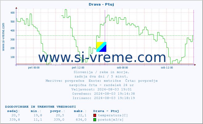 POVPREČJE :: Drava - Ptuj :: temperatura | pretok | višina :: zadnja dva dni / 5 minut.