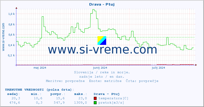 POVPREČJE :: Drava - Ptuj :: temperatura | pretok | višina :: zadnje leto / en dan.