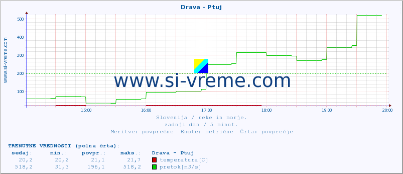 POVPREČJE :: Drava - Ptuj :: temperatura | pretok | višina :: zadnji dan / 5 minut.