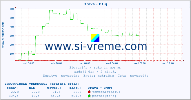 POVPREČJE :: Drava - Ptuj :: temperatura | pretok | višina :: zadnji dan / 5 minut.