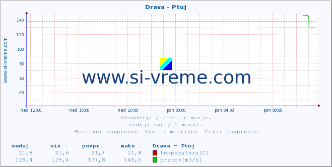 Slovenija : reke in morje. :: Drava - Ptuj :: temperatura | pretok | višina :: zadnji dan / 5 minut.