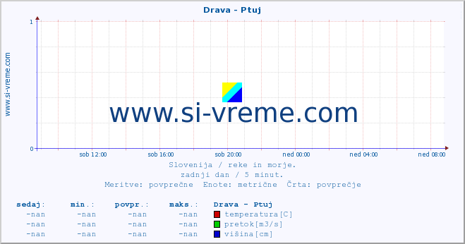 POVPREČJE :: Drava - Ptuj :: temperatura | pretok | višina :: zadnji dan / 5 minut.