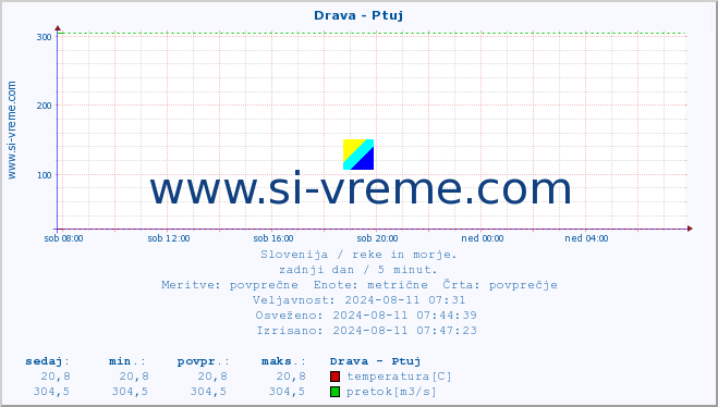 POVPREČJE :: Drava - Ptuj :: temperatura | pretok | višina :: zadnji dan / 5 minut.